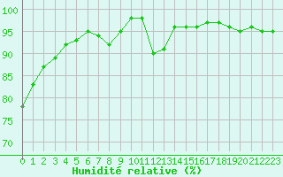 Courbe de l'humidit relative pour Boulogne (62)