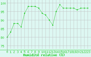 Courbe de l'humidit relative pour Mont-Saint-Vincent (71)