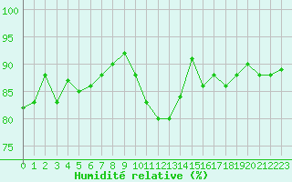 Courbe de l'humidit relative pour Montauban (82)