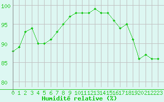 Courbe de l'humidit relative pour Saint-Germain-le-Guillaume (53)