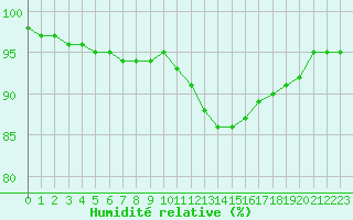 Courbe de l'humidit relative pour Auffargis (78)