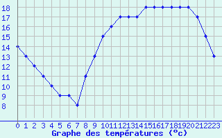 Courbe de tempratures pour Nostang (56)