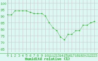 Courbe de l'humidit relative pour Landser (68)