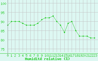 Courbe de l'humidit relative pour Lyon - Bron (69)