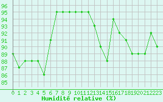 Courbe de l'humidit relative pour Nantes (44)