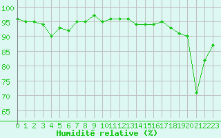 Courbe de l'humidit relative pour Grenoble/agglo Le Versoud (38)