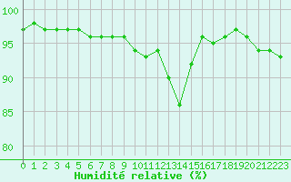 Courbe de l'humidit relative pour Sandillon (45)