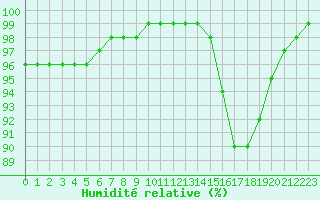 Courbe de l'humidit relative pour Lobbes (Be)