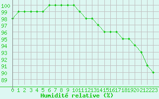 Courbe de l'humidit relative pour Melun (77)