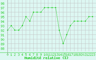 Courbe de l'humidit relative pour Villefontaine (38)