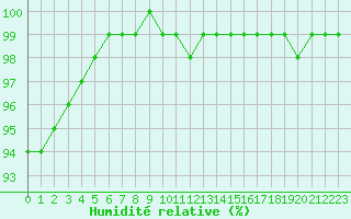 Courbe de l'humidit relative pour Lobbes (Be)