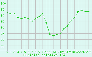 Courbe de l'humidit relative pour Guidel (56)