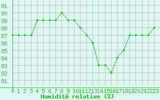 Courbe de l'humidit relative pour Colmar-Ouest (68)