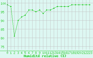 Courbe de l'humidit relative pour Chamonix-Mont-Blanc (74)