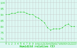 Courbe de l'humidit relative pour Corny-sur-Moselle (57)