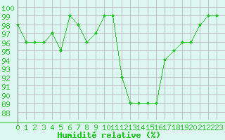 Courbe de l'humidit relative pour Bouligny (55)