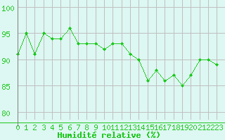 Courbe de l'humidit relative pour Bulson (08)