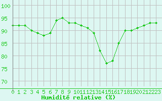Courbe de l'humidit relative pour Malbosc (07)