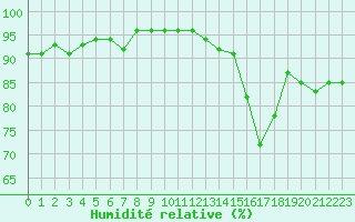 Courbe de l'humidit relative pour Le Havre - Octeville (76)