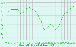 Courbe de l'humidit relative pour Gurande (44)