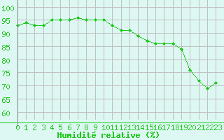 Courbe de l'humidit relative pour Lagny-sur-Marne (77)