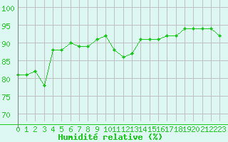 Courbe de l'humidit relative pour Fameck (57)