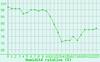 Courbe de l'humidit relative pour Quimper (29)