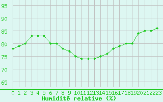 Courbe de l'humidit relative pour Ile Rousse (2B)