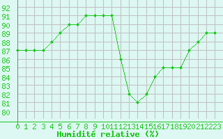 Courbe de l'humidit relative pour Sainte-Menehould (51)