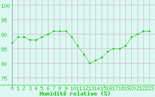 Courbe de l'humidit relative pour Bziers-Centre (34)