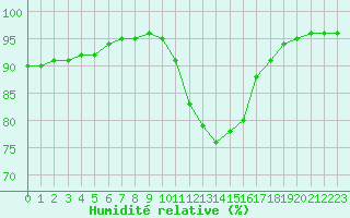 Courbe de l'humidit relative pour Biache-Saint-Vaast (62)