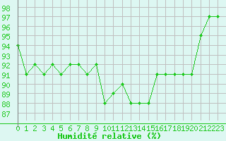 Courbe de l'humidit relative pour Saint-Igneuc (22)