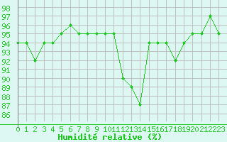 Courbe de l'humidit relative pour Cernay-la-Ville (78)