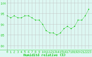 Courbe de l'humidit relative pour Metz-Nancy-Lorraine (57)