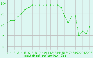 Courbe de l'humidit relative pour Angers-Beaucouz (49)