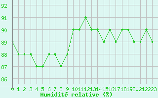 Courbe de l'humidit relative pour Douzy (08)
