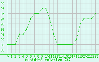 Courbe de l'humidit relative pour Chailles (41)