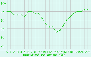 Courbe de l'humidit relative pour Colmar (68)