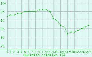 Courbe de l'humidit relative pour Sainte-Genevive-des-Bois (91)