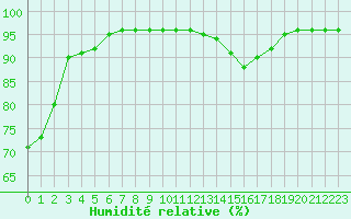 Courbe de l'humidit relative pour Lanvoc (29)