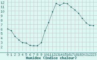 Courbe de l'humidex pour Corsept (44)