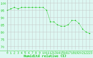 Courbe de l'humidit relative pour Charleville-Mzires (08)