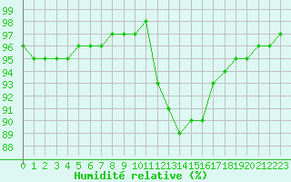 Courbe de l'humidit relative pour Liefrange (Lu)