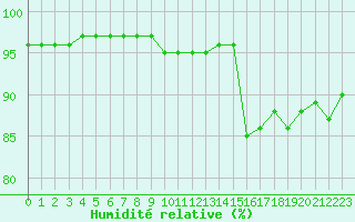 Courbe de l'humidit relative pour Niort (79)