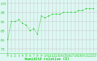 Courbe de l'humidit relative pour Avord (18)