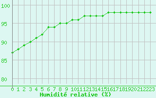 Courbe de l'humidit relative pour Biache-Saint-Vaast (62)