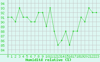 Courbe de l'humidit relative pour Cerisiers (89)