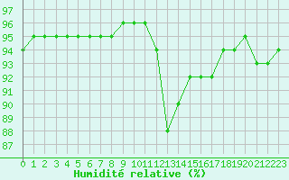 Courbe de l'humidit relative pour Langres (52) 