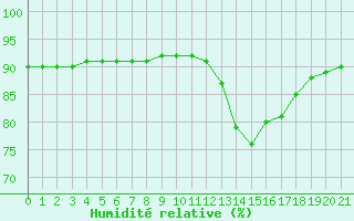 Courbe de l'humidit relative pour L'Huisserie (53)