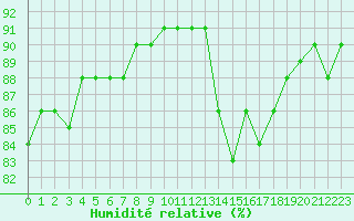 Courbe de l'humidit relative pour Trgueux (22)